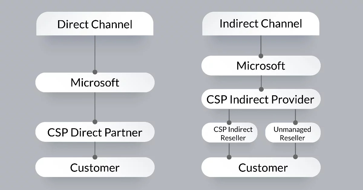 Direct CSPs and Indirect CSPs