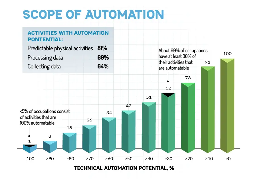 Scope of Business Automation