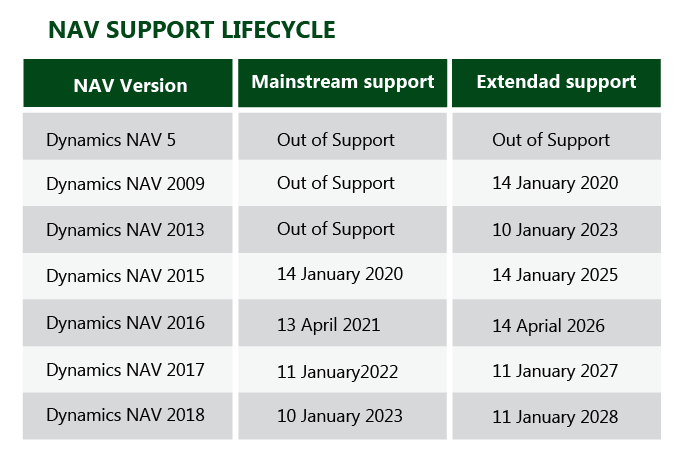 NAV support lifecycle